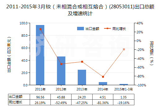2011-2015年3月釹（未相混合或相互熔合）(28053011)出口總額及增速統(tǒng)計